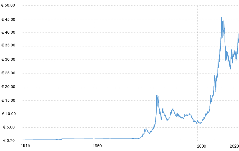 Historisk graf över priset på guld